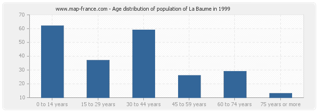 Age distribution of population of La Baume in 1999